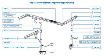 Elementy systemu Marley